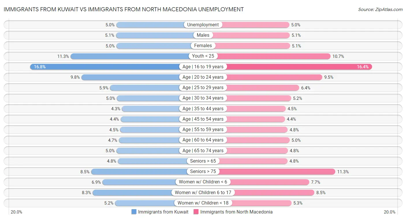 Immigrants from Kuwait vs Immigrants from North Macedonia Unemployment