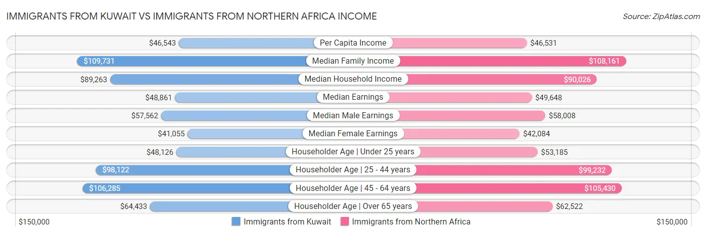 Immigrants from Kuwait vs Immigrants from Northern Africa Income