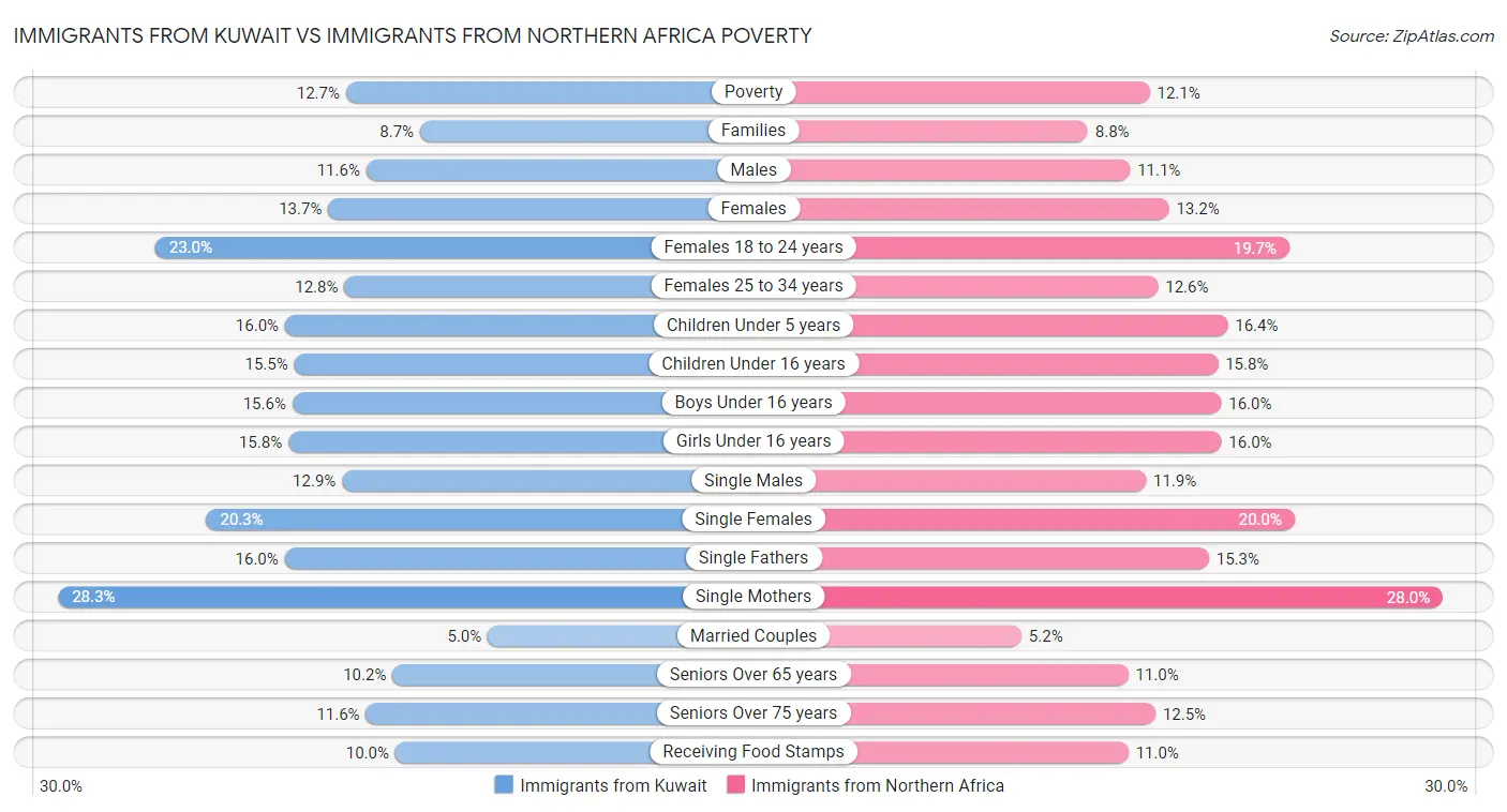 Immigrants from Kuwait vs Immigrants from Northern Africa Poverty