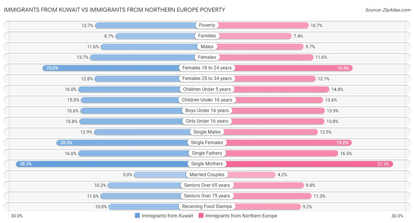 Immigrants from Kuwait vs Immigrants from Northern Europe Poverty