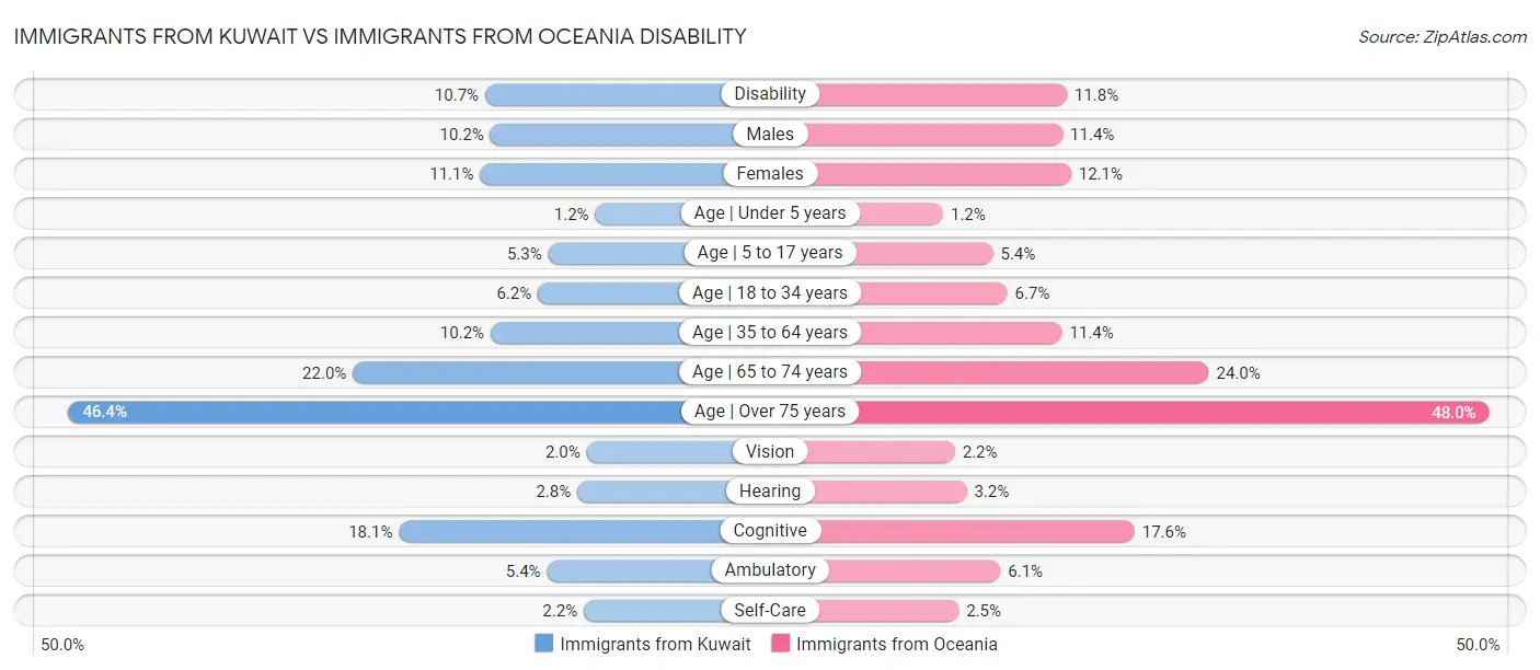 Immigrants from Kuwait vs Immigrants from Oceania Disability