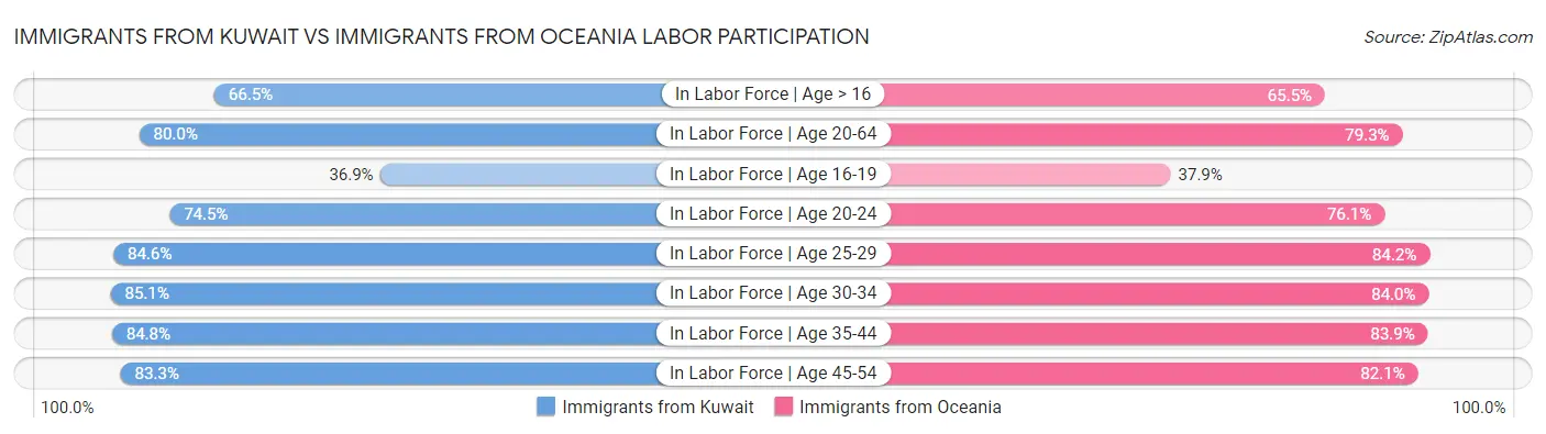 Immigrants from Kuwait vs Immigrants from Oceania Labor Participation