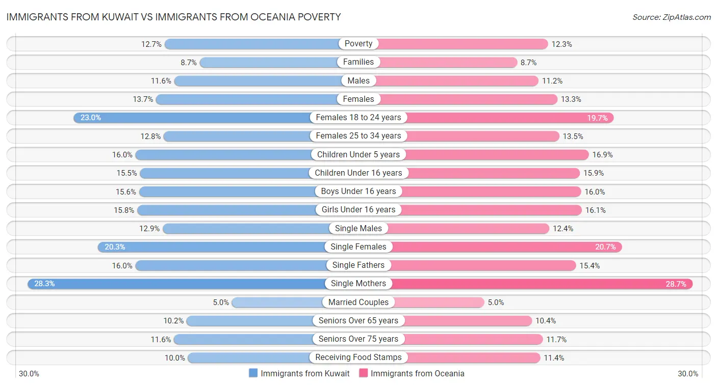 Immigrants from Kuwait vs Immigrants from Oceania Poverty