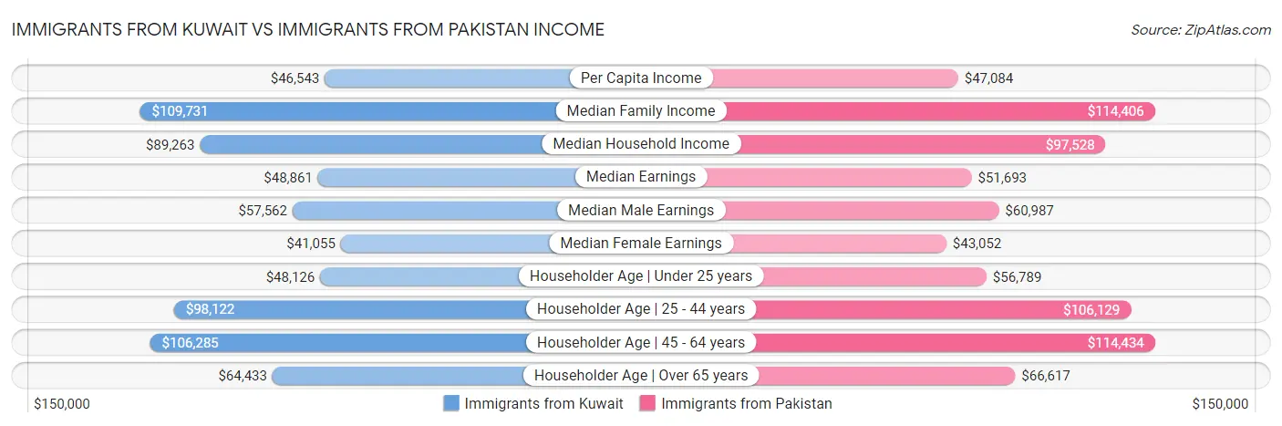 Immigrants from Kuwait vs Immigrants from Pakistan Income