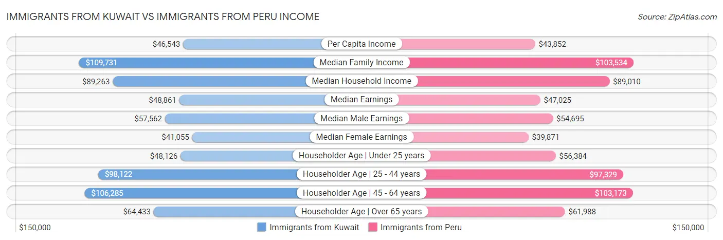 Immigrants from Kuwait vs Immigrants from Peru Income