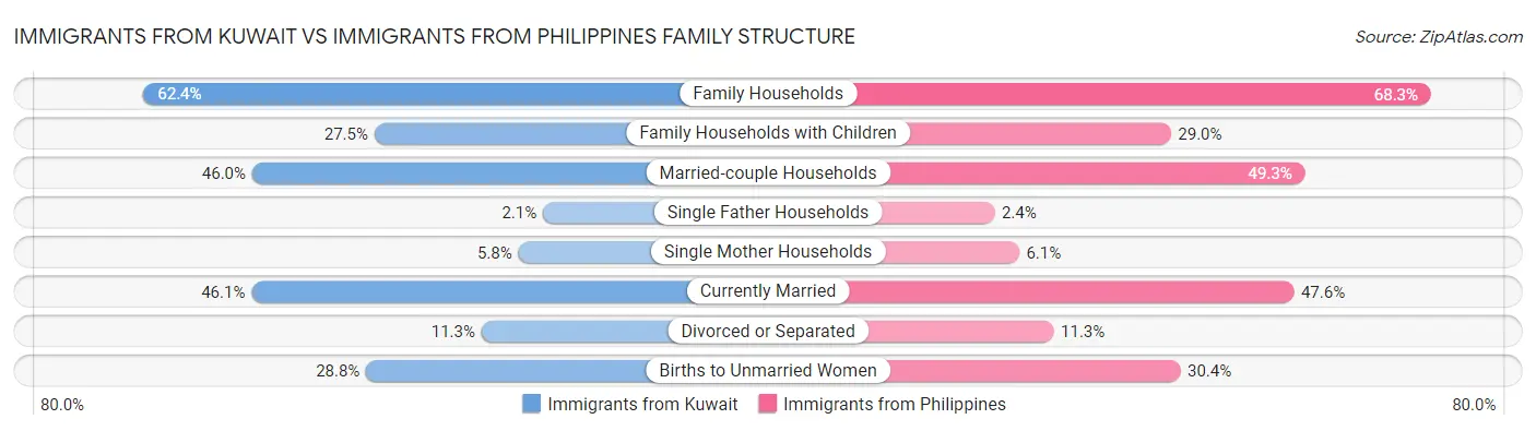 Immigrants from Kuwait vs Immigrants from Philippines Family Structure