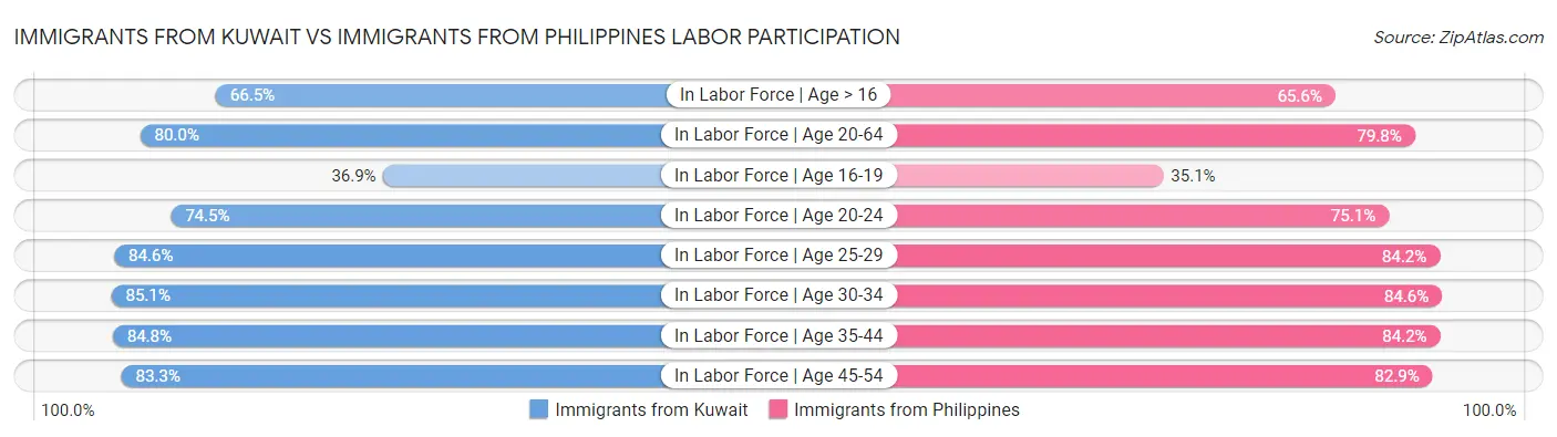 Immigrants from Kuwait vs Immigrants from Philippines Labor Participation