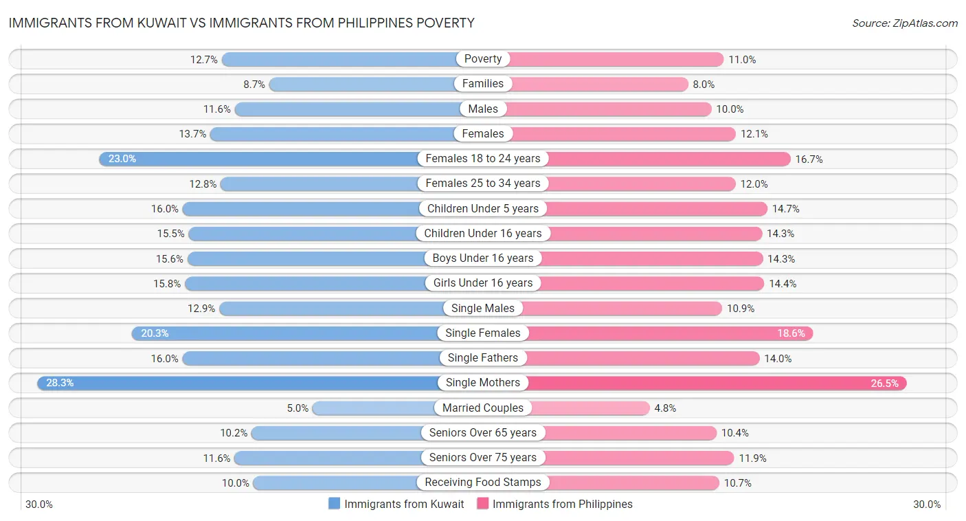 Immigrants from Kuwait vs Immigrants from Philippines Poverty