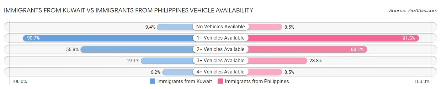 Immigrants from Kuwait vs Immigrants from Philippines Vehicle Availability
