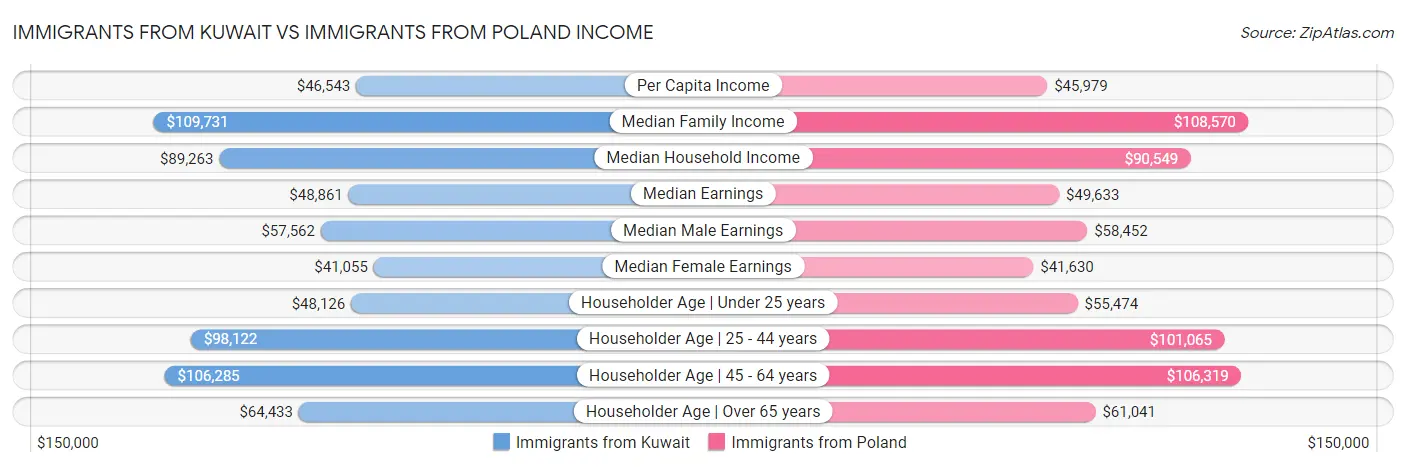 Immigrants from Kuwait vs Immigrants from Poland Income