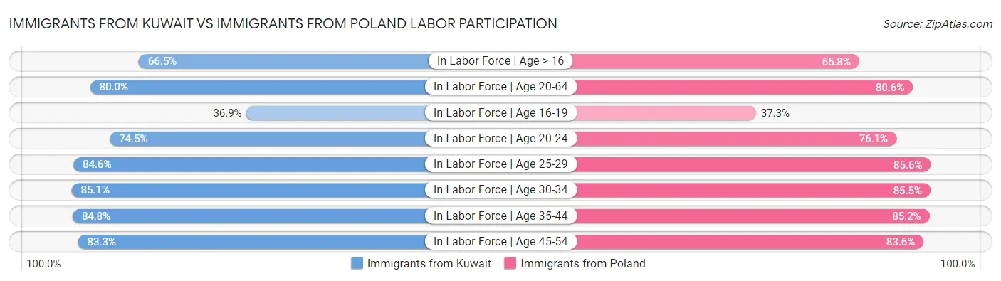 Immigrants from Kuwait vs Immigrants from Poland Labor Participation