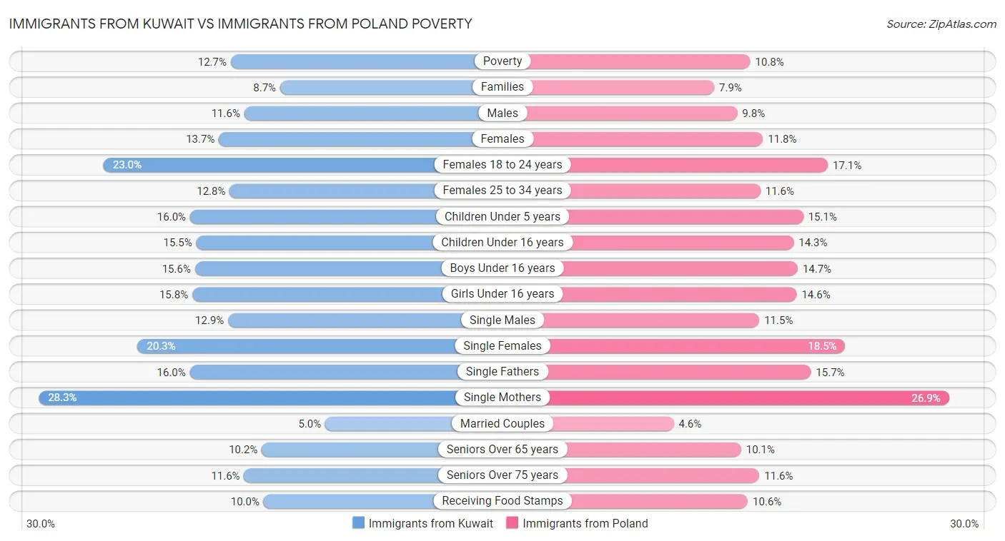 Immigrants from Kuwait vs Immigrants from Poland Poverty