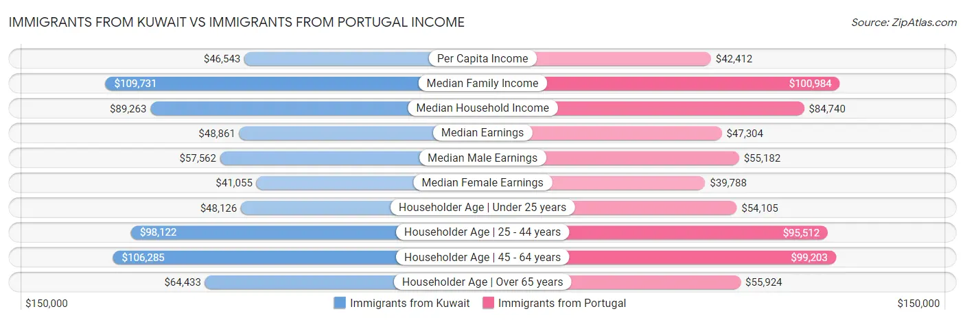 Immigrants from Kuwait vs Immigrants from Portugal Income