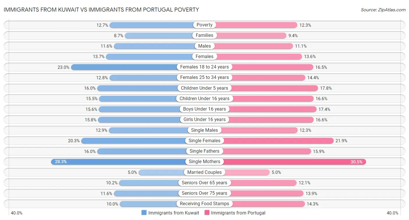 Immigrants from Kuwait vs Immigrants from Portugal Poverty
