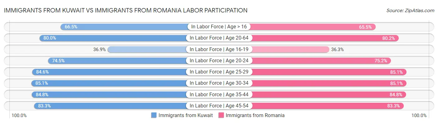 Immigrants from Kuwait vs Immigrants from Romania Labor Participation