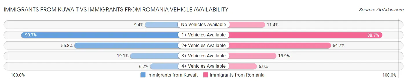 Immigrants from Kuwait vs Immigrants from Romania Vehicle Availability
