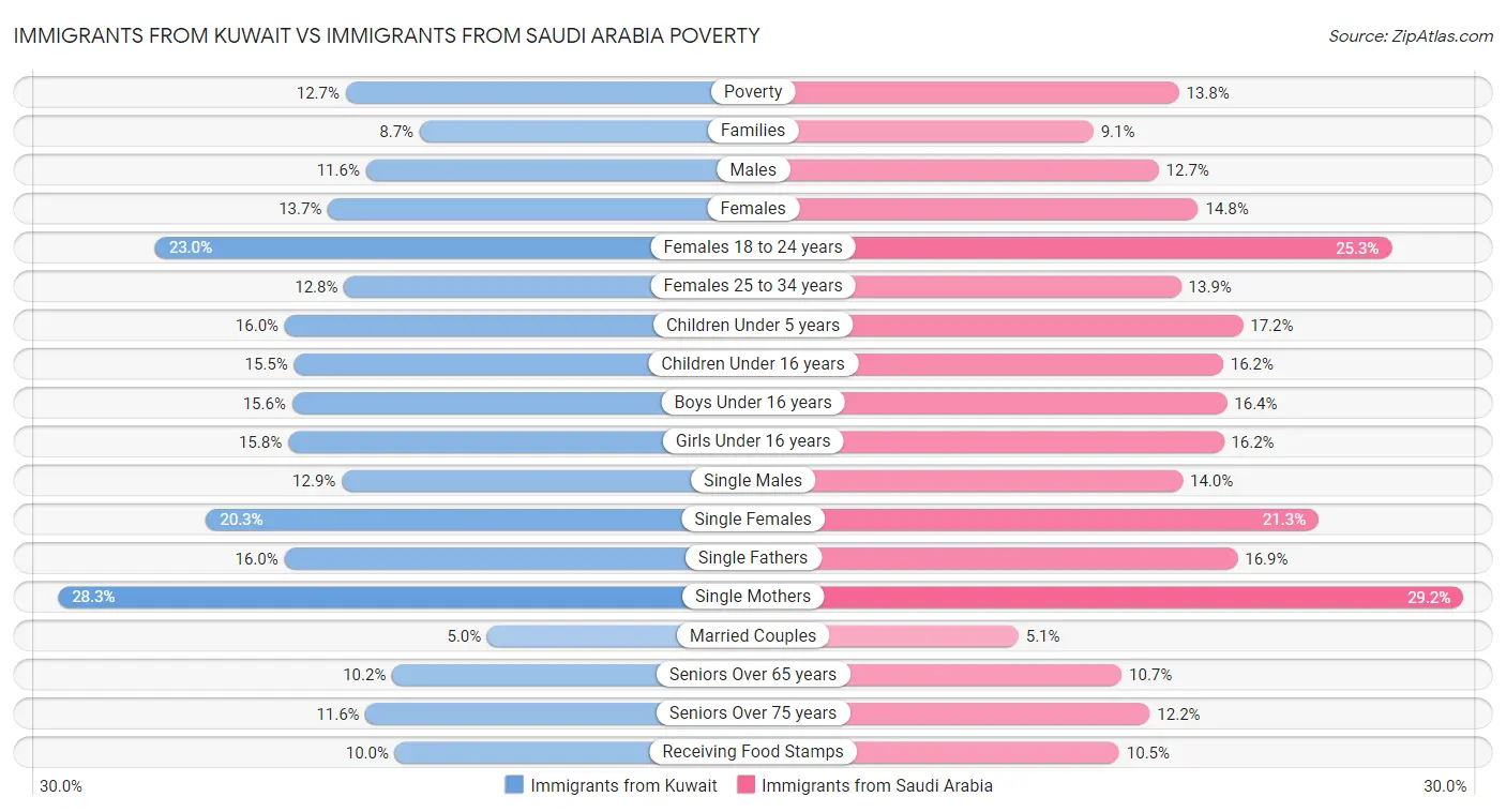 Immigrants from Kuwait vs Immigrants from Saudi Arabia Poverty