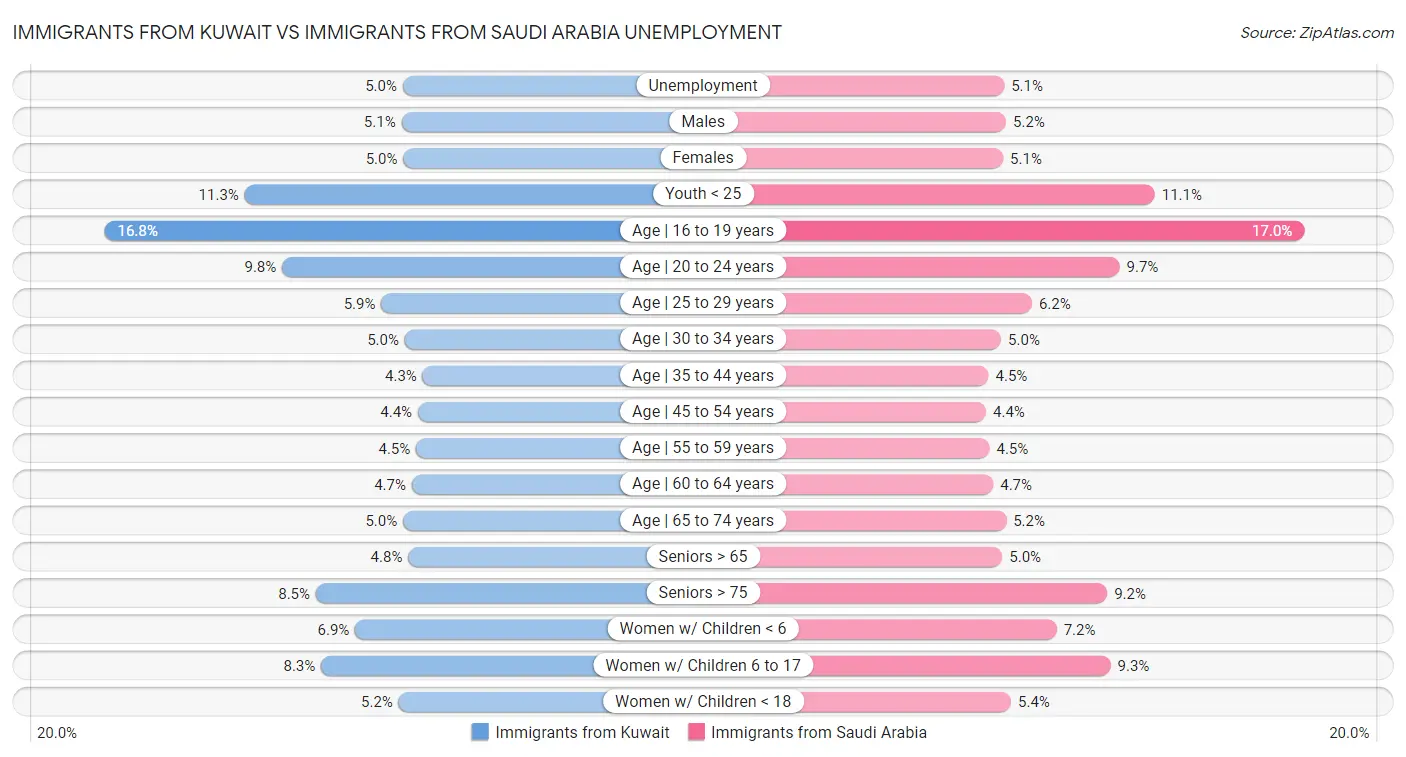 Immigrants from Kuwait vs Immigrants from Saudi Arabia Unemployment