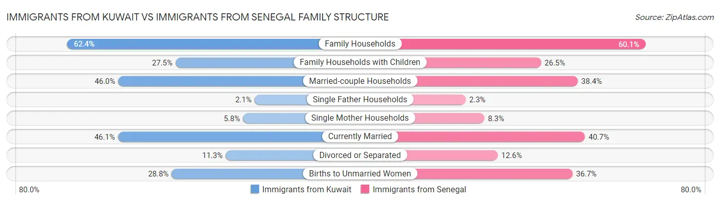 Immigrants from Kuwait vs Immigrants from Senegal Family Structure