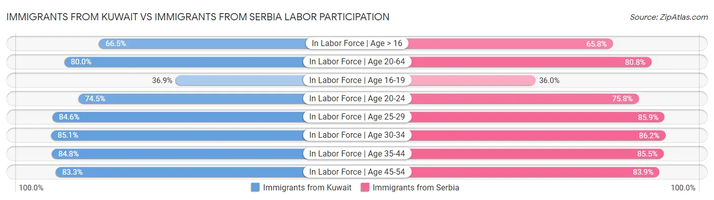 Immigrants from Kuwait vs Immigrants from Serbia Labor Participation