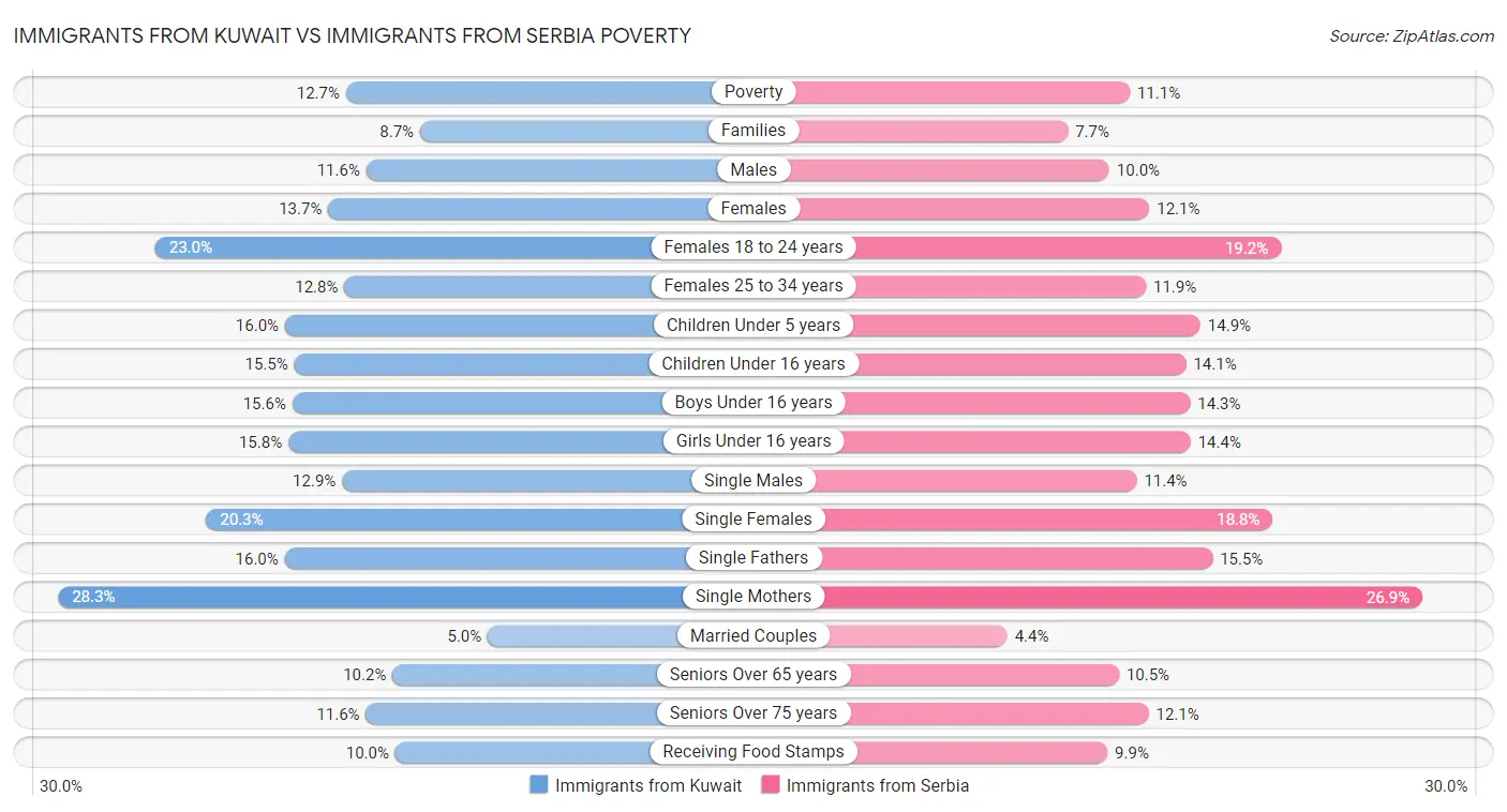 Immigrants from Kuwait vs Immigrants from Serbia Poverty