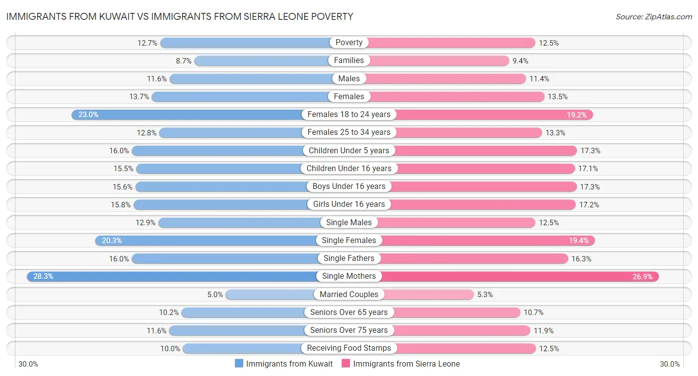 Immigrants from Kuwait vs Immigrants from Sierra Leone Poverty