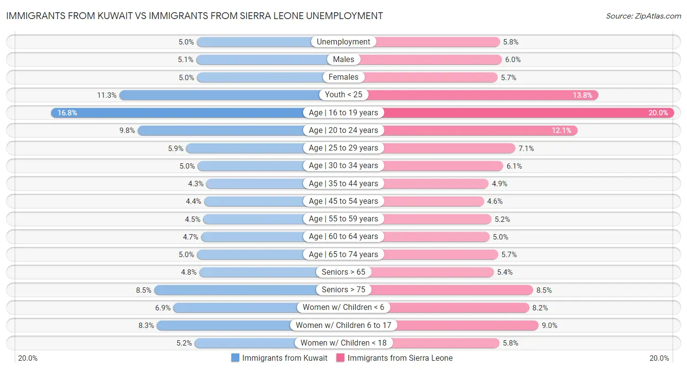 Immigrants from Kuwait vs Immigrants from Sierra Leone Unemployment