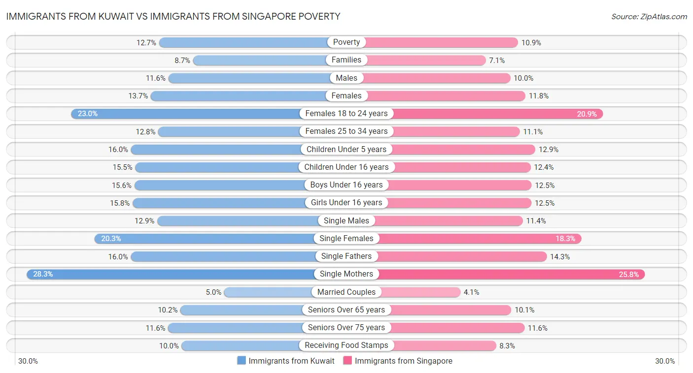 Immigrants from Kuwait vs Immigrants from Singapore Poverty