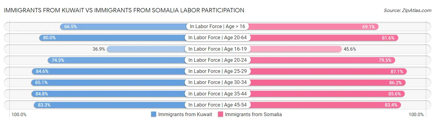 Immigrants from Kuwait vs Immigrants from Somalia Labor Participation