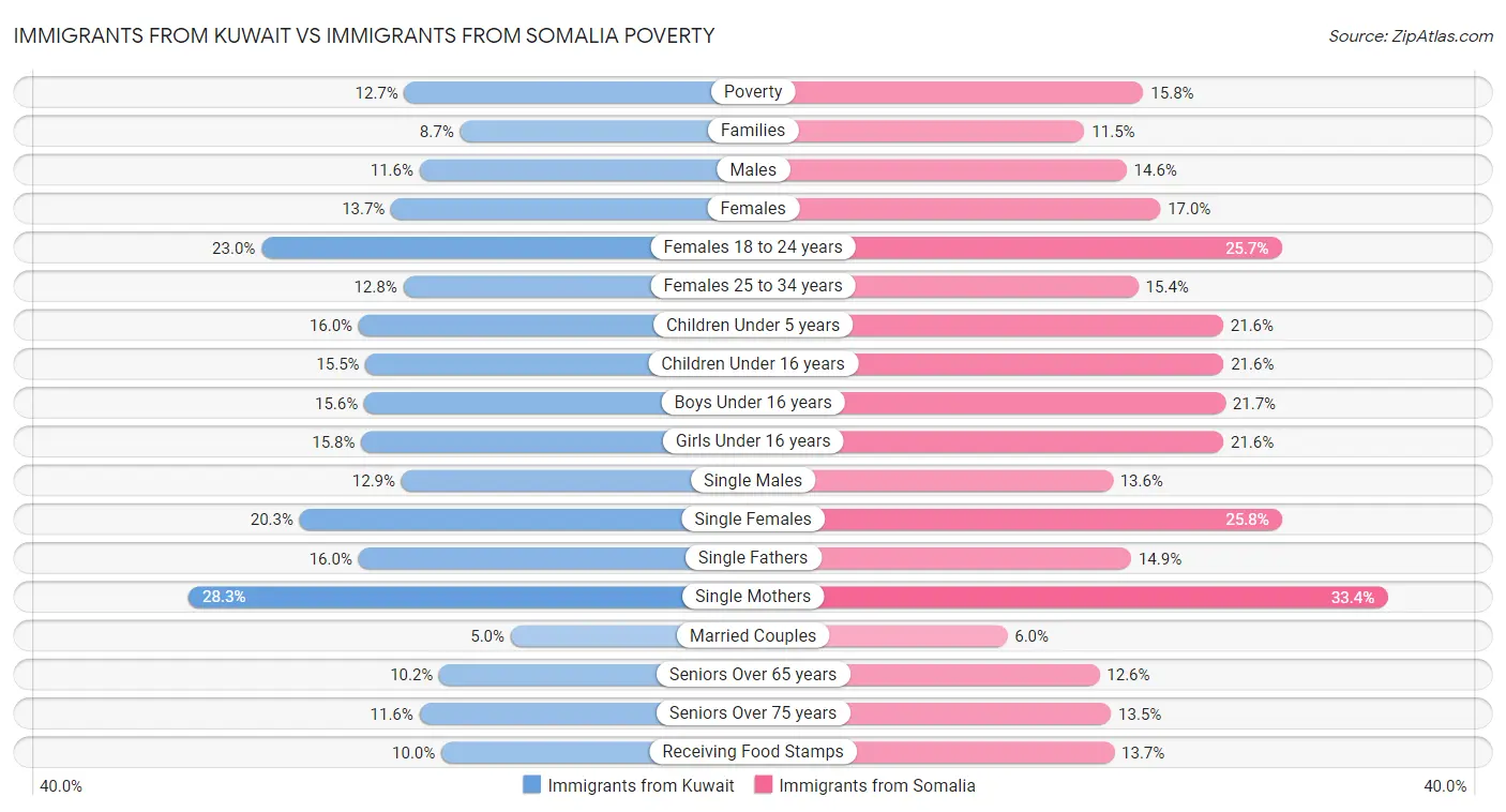 Immigrants from Kuwait vs Immigrants from Somalia Poverty