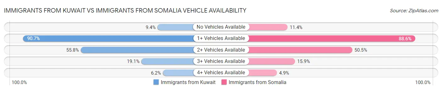 Immigrants from Kuwait vs Immigrants from Somalia Vehicle Availability
