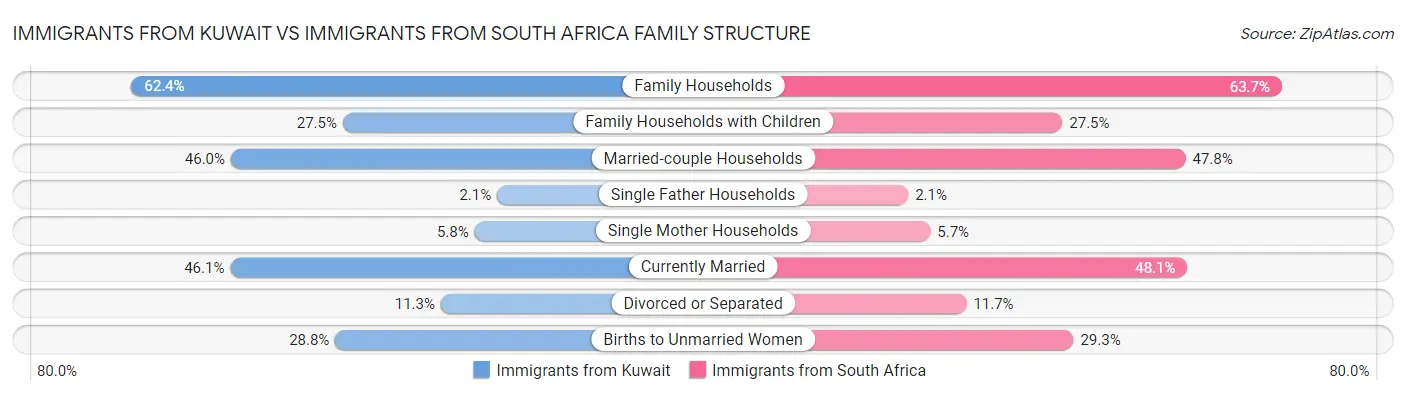 Immigrants from Kuwait vs Immigrants from South Africa Family Structure