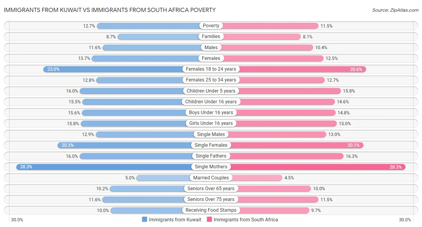 Immigrants from Kuwait vs Immigrants from South Africa Poverty