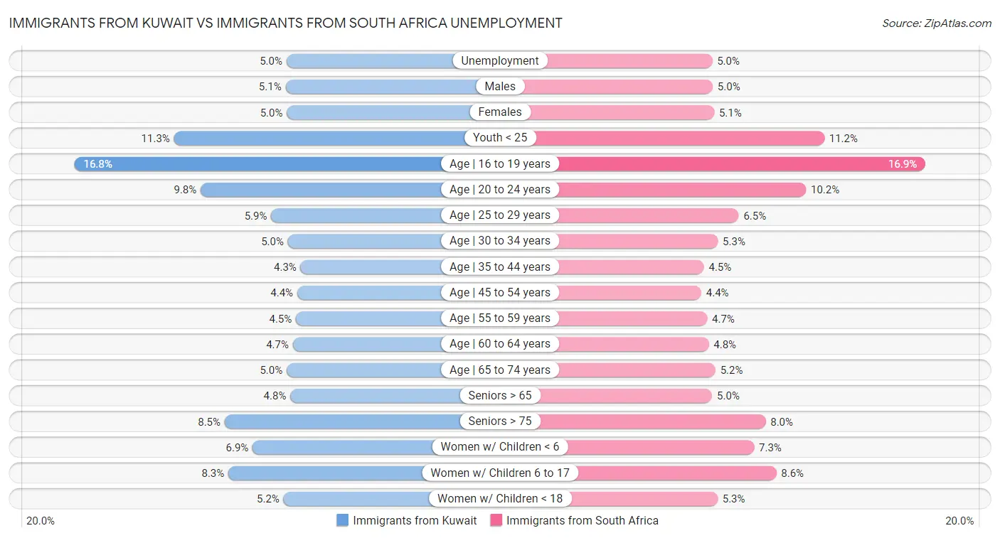 Immigrants from Kuwait vs Immigrants from South Africa Unemployment