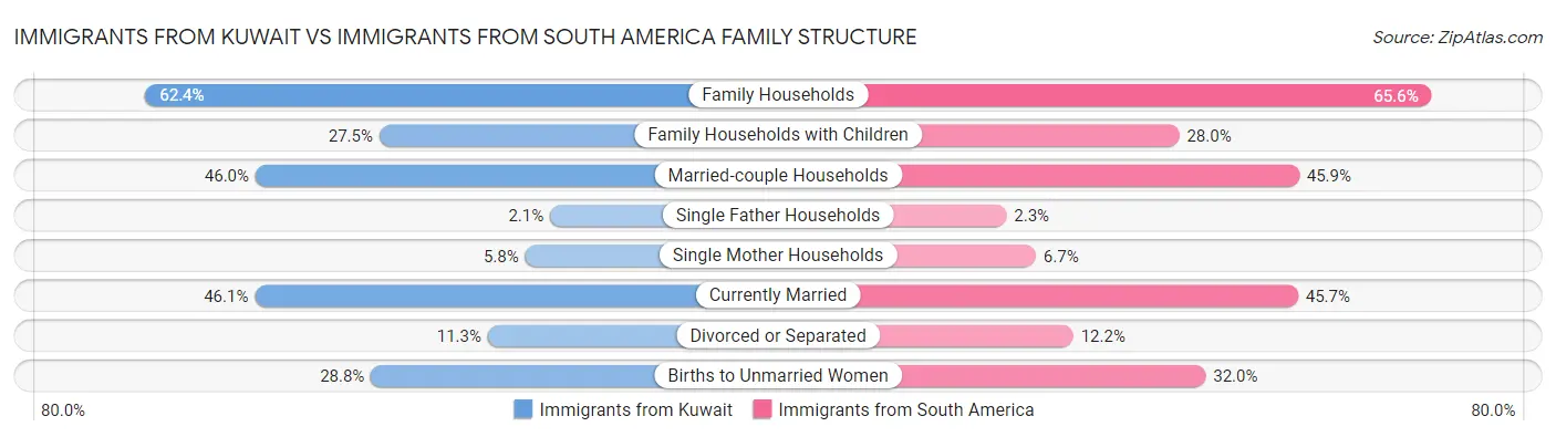 Immigrants from Kuwait vs Immigrants from South America Family Structure