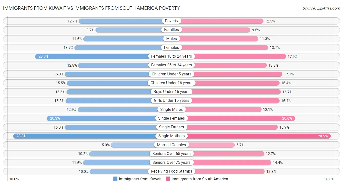 Immigrants from Kuwait vs Immigrants from South America Poverty