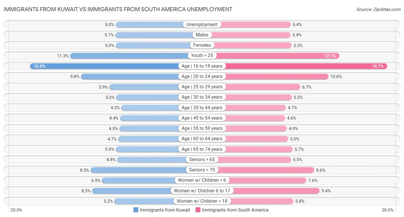 Immigrants from Kuwait vs Immigrants from South America Unemployment