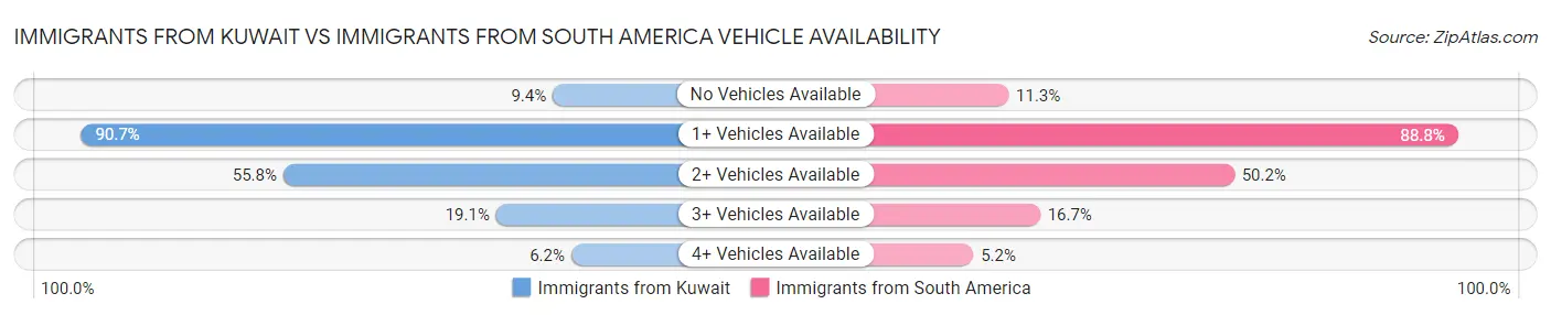 Immigrants from Kuwait vs Immigrants from South America Vehicle Availability