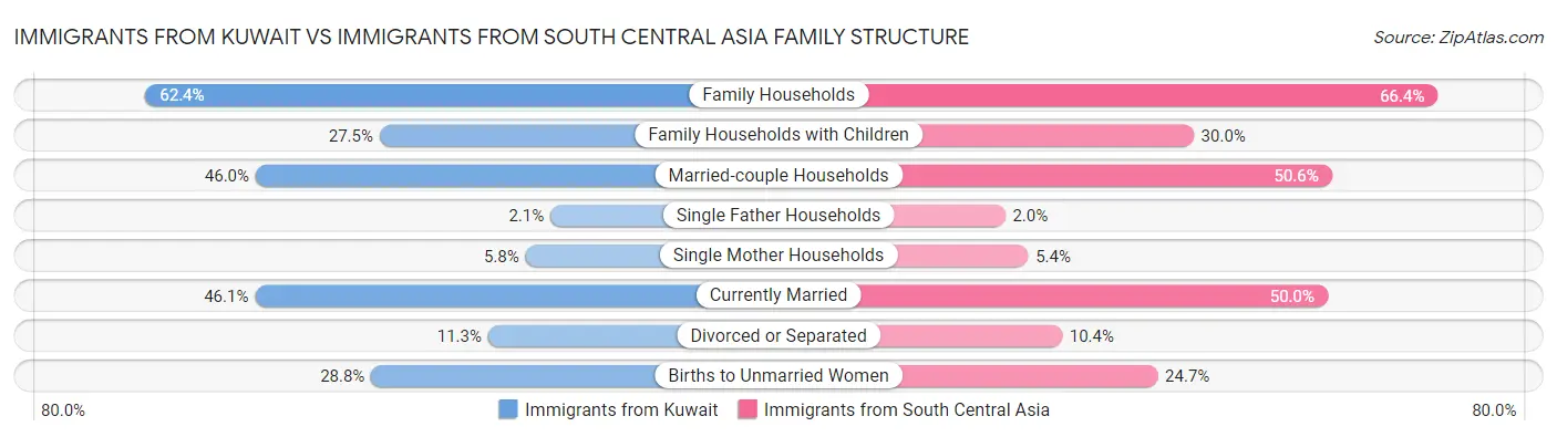 Immigrants from Kuwait vs Immigrants from South Central Asia Family Structure