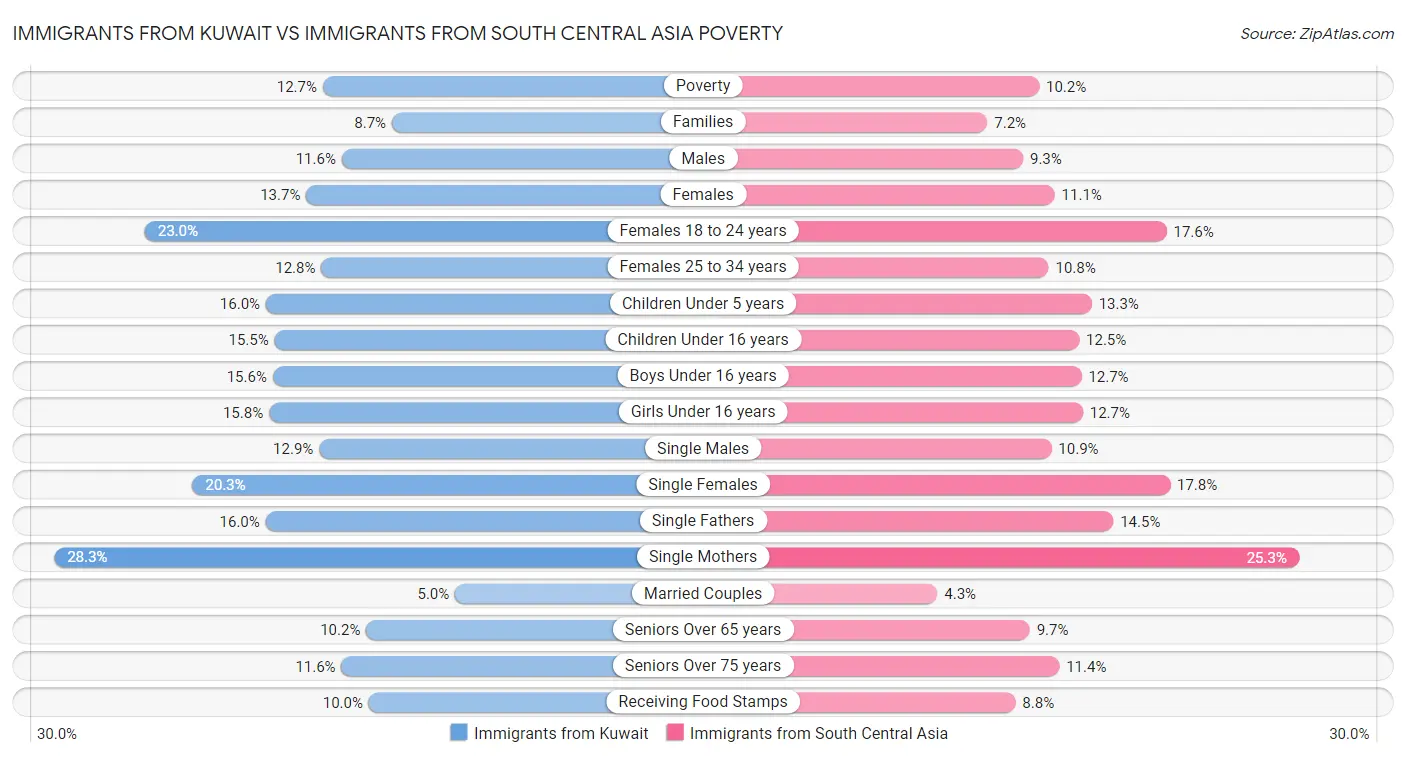 Immigrants from Kuwait vs Immigrants from South Central Asia Poverty