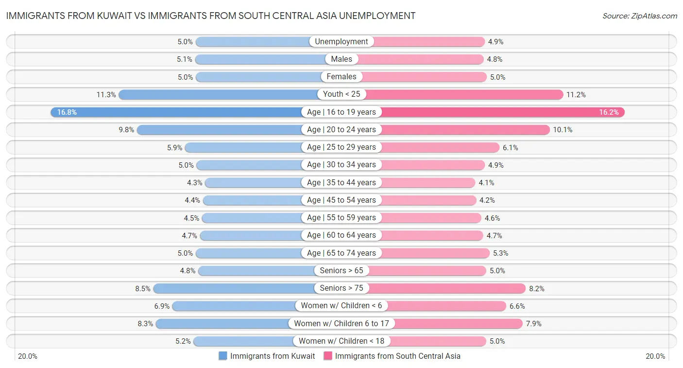 Immigrants from Kuwait vs Immigrants from South Central Asia Unemployment