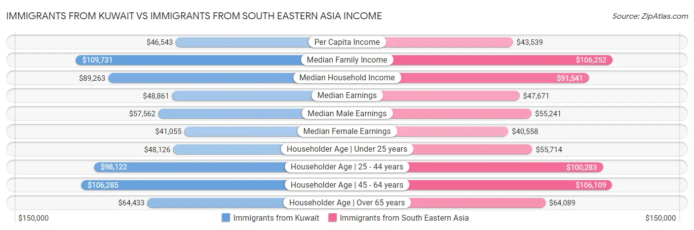 Immigrants from Kuwait vs Immigrants from South Eastern Asia Income