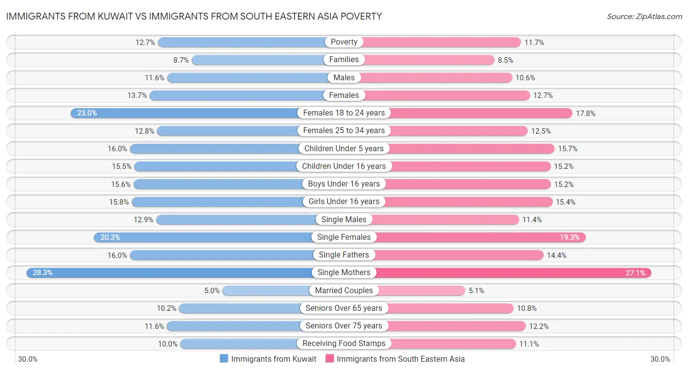 Immigrants from Kuwait vs Immigrants from South Eastern Asia Poverty