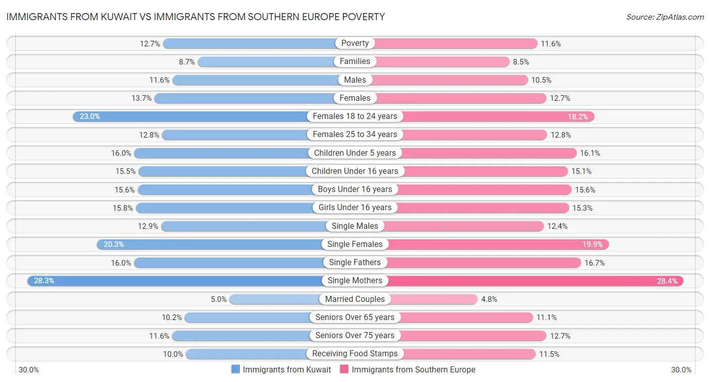 Immigrants from Kuwait vs Immigrants from Southern Europe Poverty