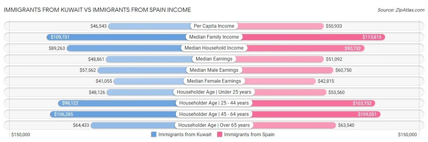 Immigrants from Kuwait vs Immigrants from Spain Income