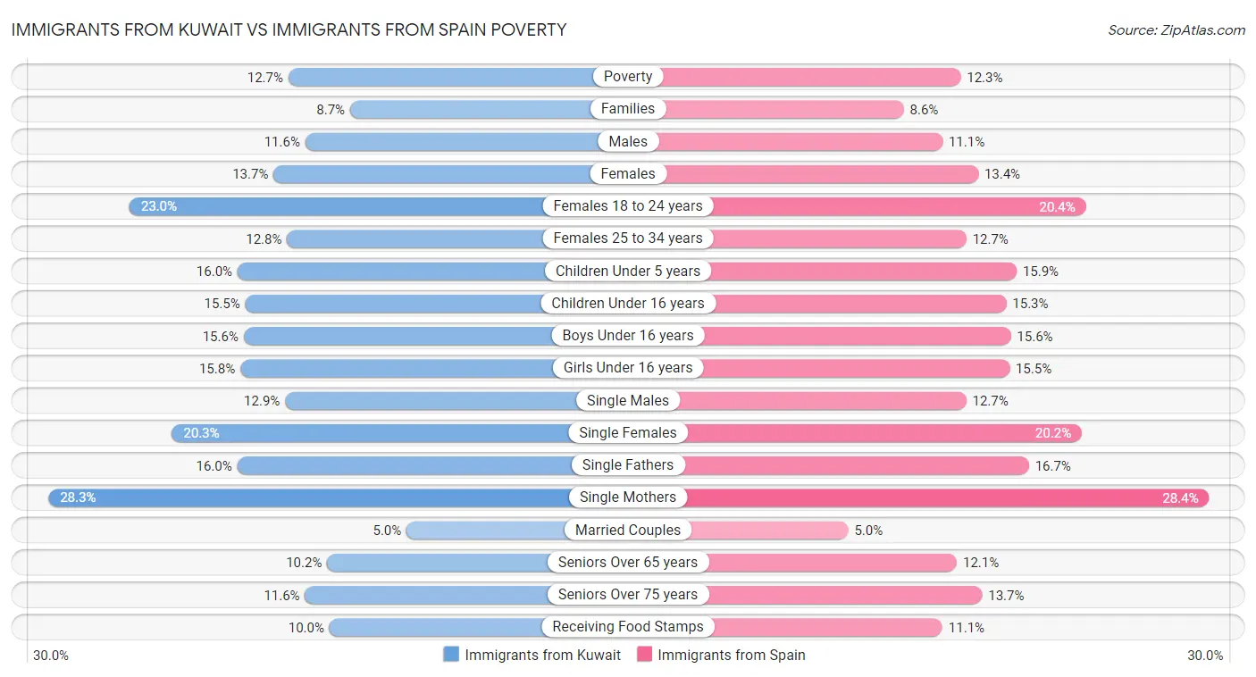 Immigrants from Kuwait vs Immigrants from Spain Poverty