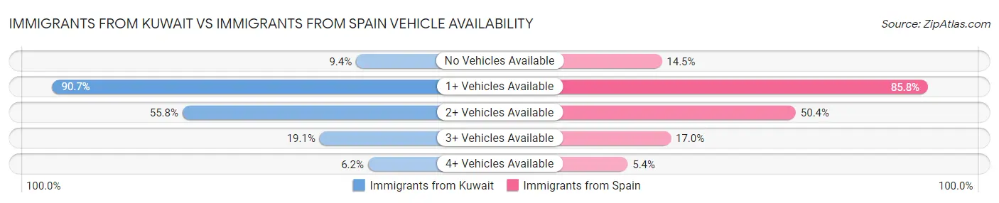 Immigrants from Kuwait vs Immigrants from Spain Vehicle Availability