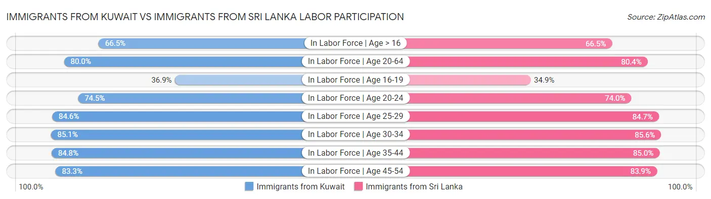Immigrants from Kuwait vs Immigrants from Sri Lanka Labor Participation