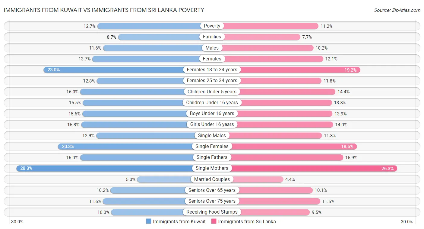 Immigrants from Kuwait vs Immigrants from Sri Lanka Poverty