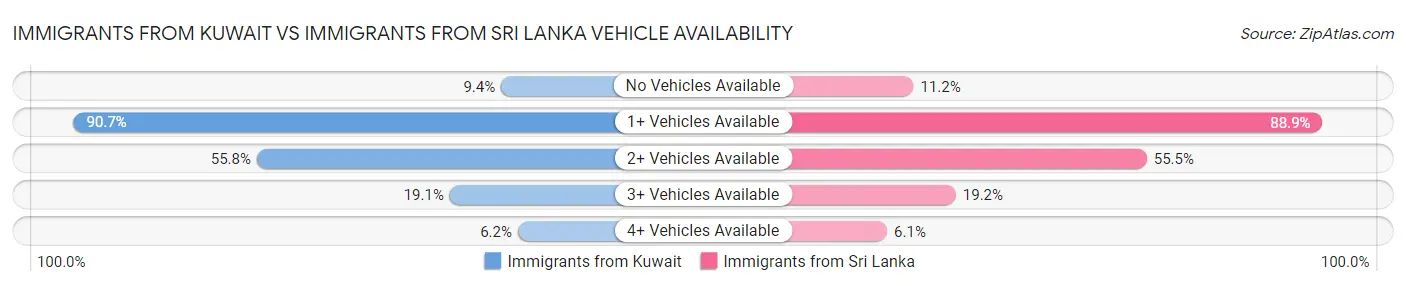 Immigrants from Kuwait vs Immigrants from Sri Lanka Vehicle Availability